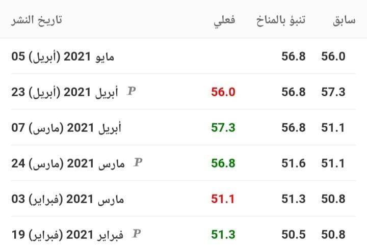 استفتاء مدير المشتريات الألماني