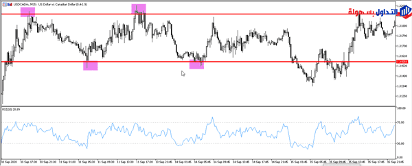 أسهل استراتيجية للعملات 