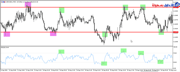 أسهل استراتيجية للعملات 