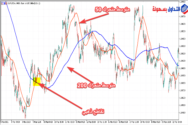 استراتيجية التقاطع الذهبي
