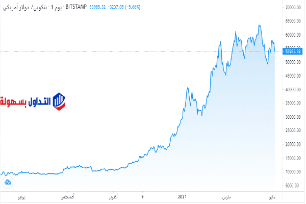 أعلى سعر بيتكوين