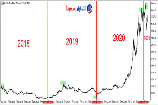 سعر الواحد بيتكوين