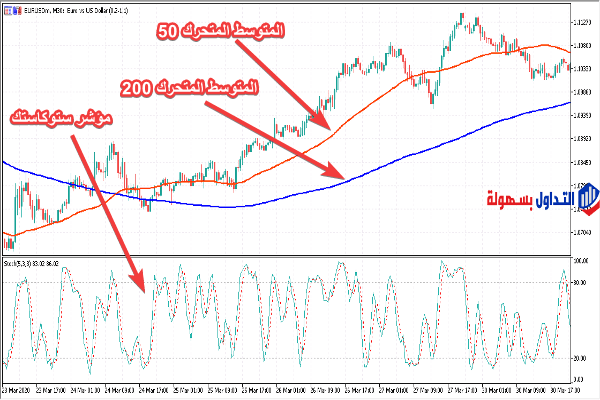 استراتيجية التقاطع الذهبي