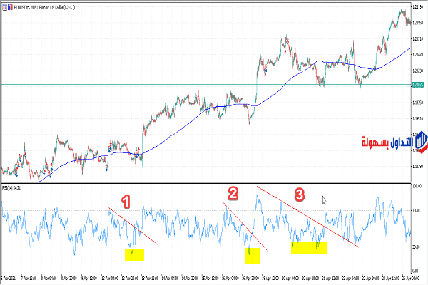 شرح استراتيجية اوسكليتر استراتيجية اوسكليتر