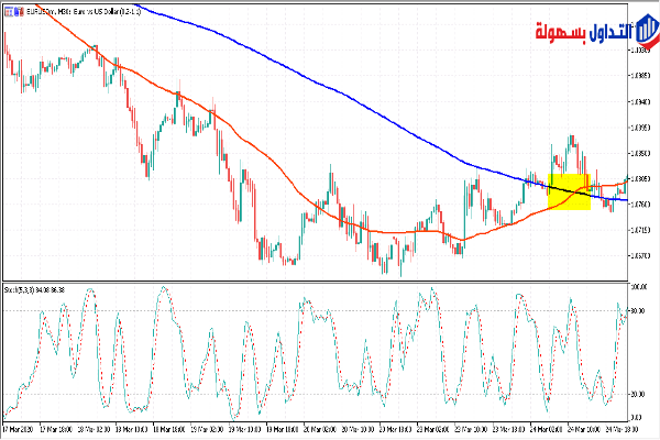 استراتيجية التقاطع الذهبي