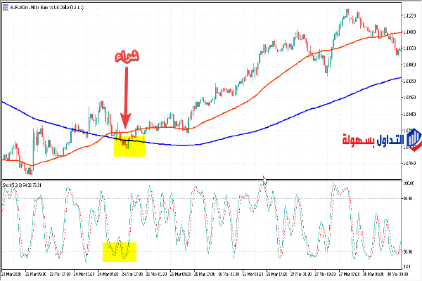 استراتيجية التقاطع الذهبي