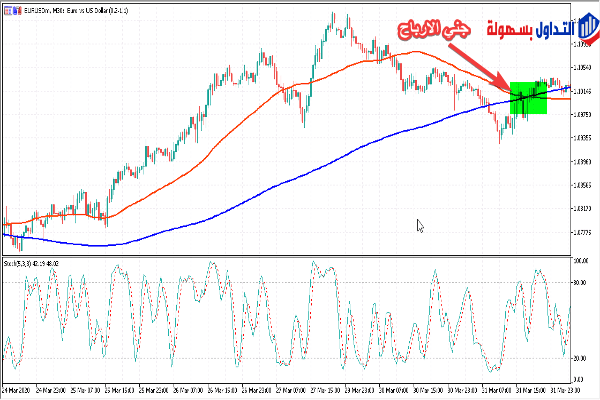 استراتيجية التقاطع الذهبي