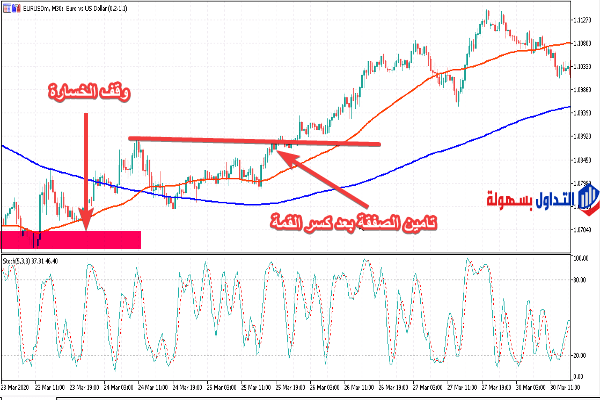 استراتيجية التقاطع الذهبي