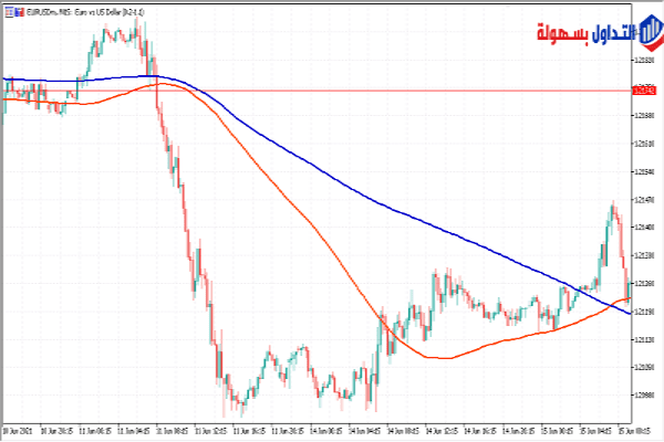 أفضل المؤشرات للمضاربة اللحظية 