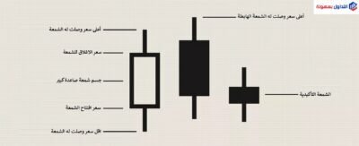 تعرف على نموذج السحابة القاتمة Dark Cloud Cover نموذج السحابة القاتمة Dark Cloud Cover