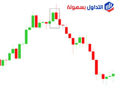 تعرف على نموذج السحابة القاتمة Dark Cloud Cover نموذج السحابة القاتمة Dark Cloud Cover
