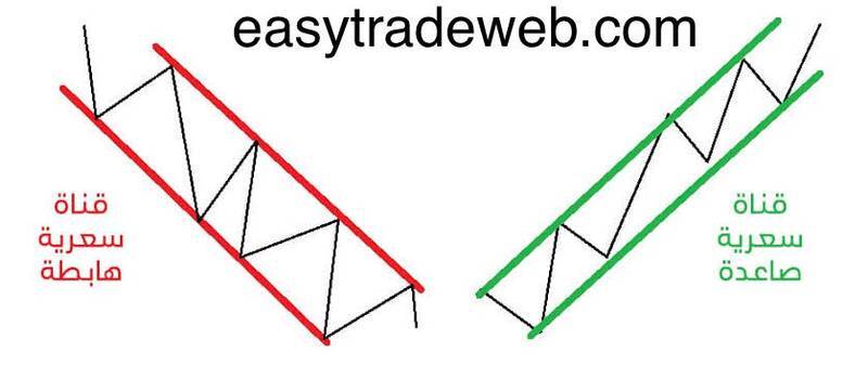 استراتيجية القنوات السعرية