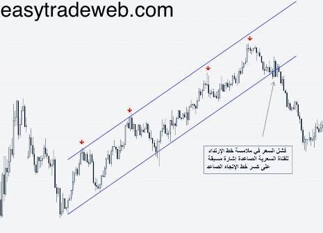 استراتيجية القنوات السعرية