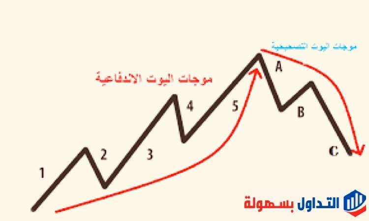 موجات اليوت 