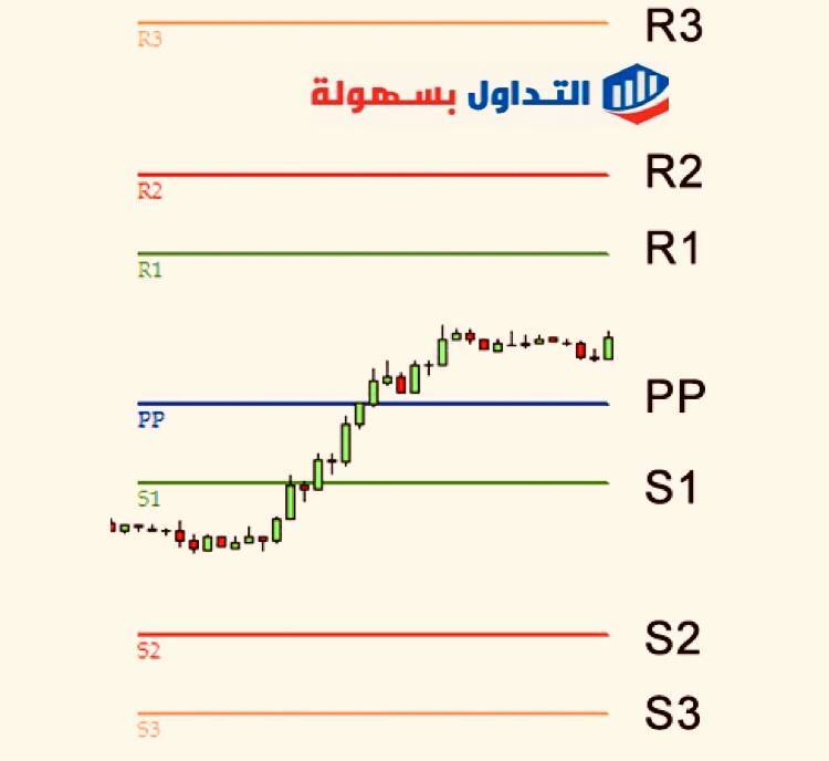 مؤشر النقاط المحورية