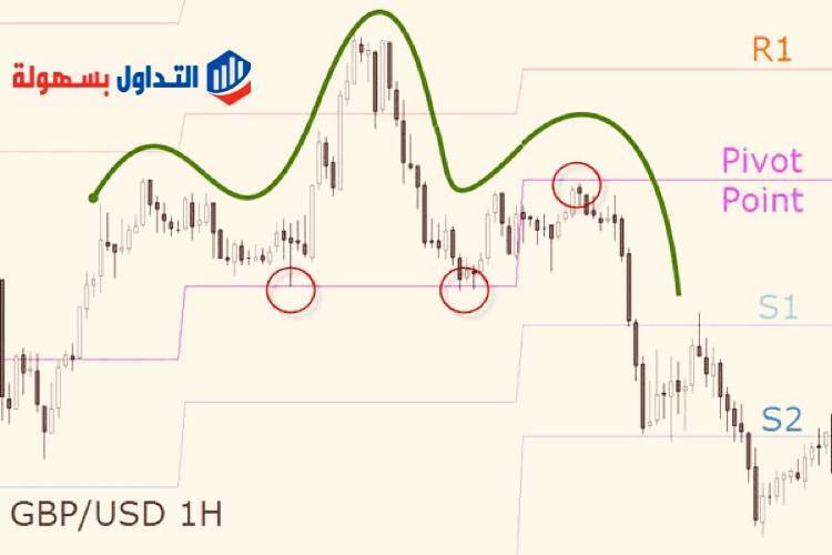 مؤشر النقاط المحورية