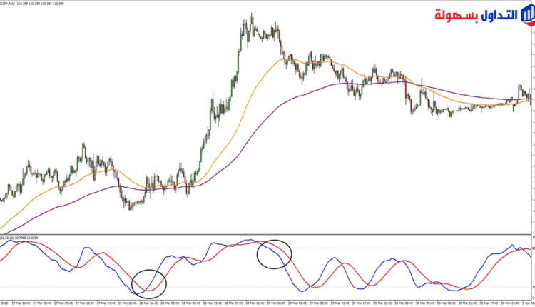 المضاربة اللحظية على فاصل 15 دقيقة
