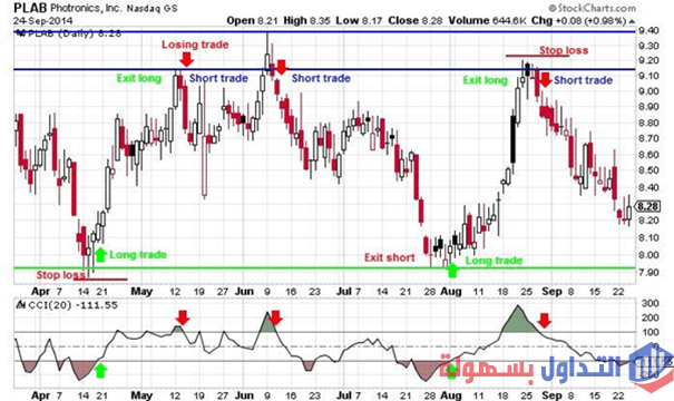 استراتيجية سوينج