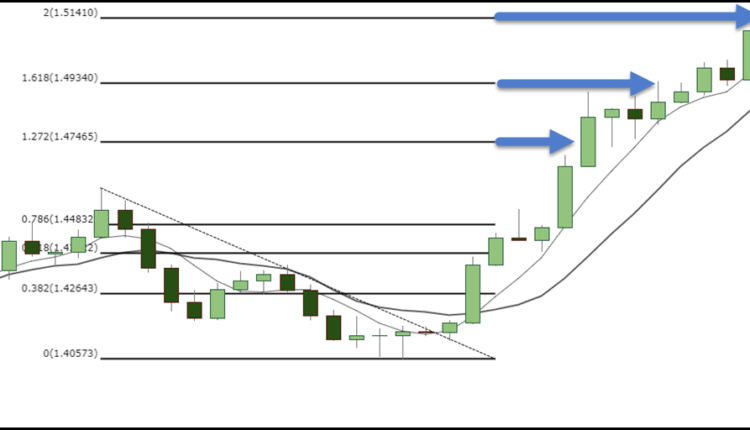 أهداف أسعار فيبوناتشي