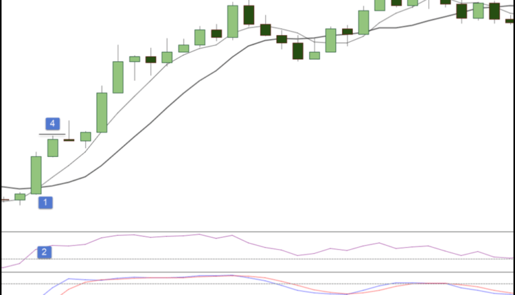إشارة الشراء هي عكس إشارة البيع