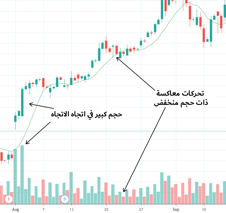 الحجم في السوق الصاعد