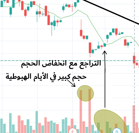 الحجم والانسحابات