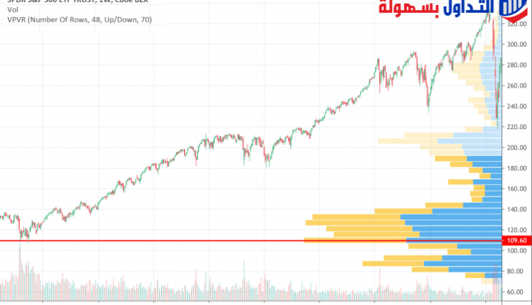 شرح مؤشر الفوليوم بروفايل Volume Profile مؤشر الفوليوم بروفايل