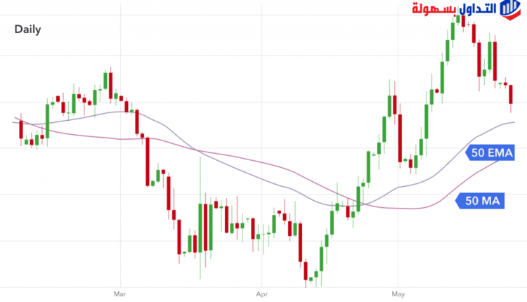 المتوسط البسيط والأسي