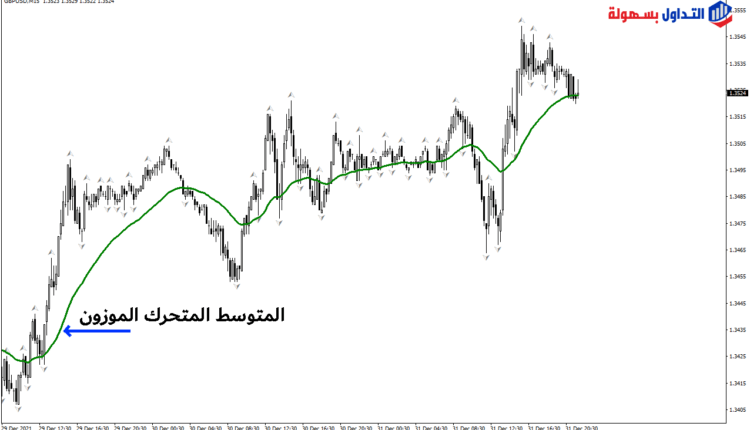 المتوسط المتحرك الموزون