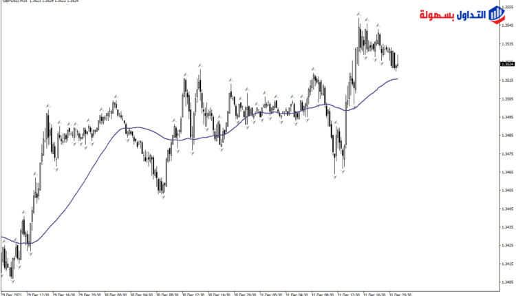 استراتيجية متوسط 50 يوم البسيط في سوق الفوركس متوسط 50 يوم البسيط