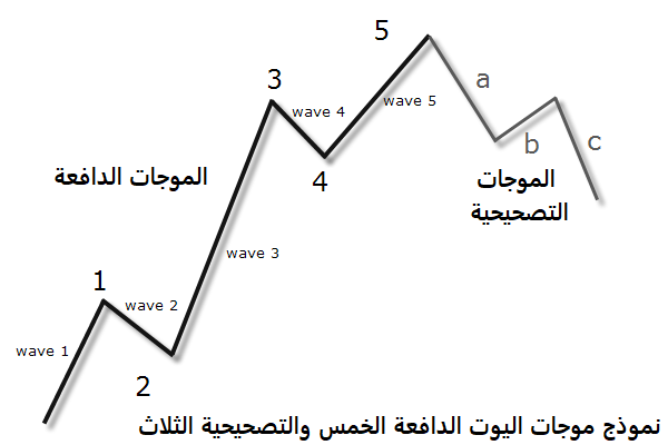 موجات اليوت