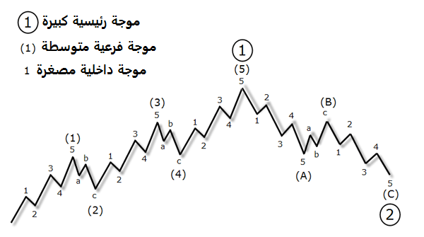 موجات اليوت