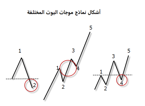 موجات اليوت