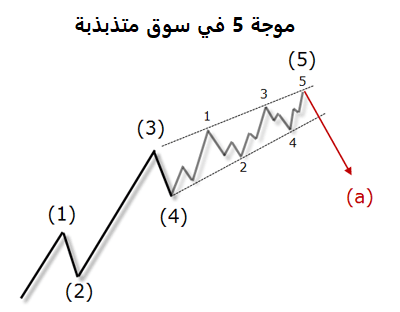 موجات اليوت