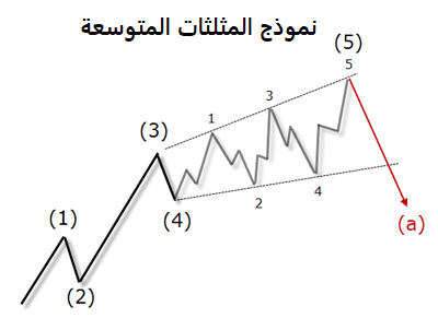 موجات اليوت