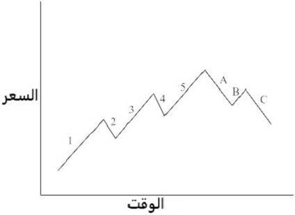دورات موجات اليوت