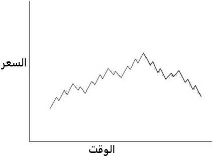 دورات موجات اليوت