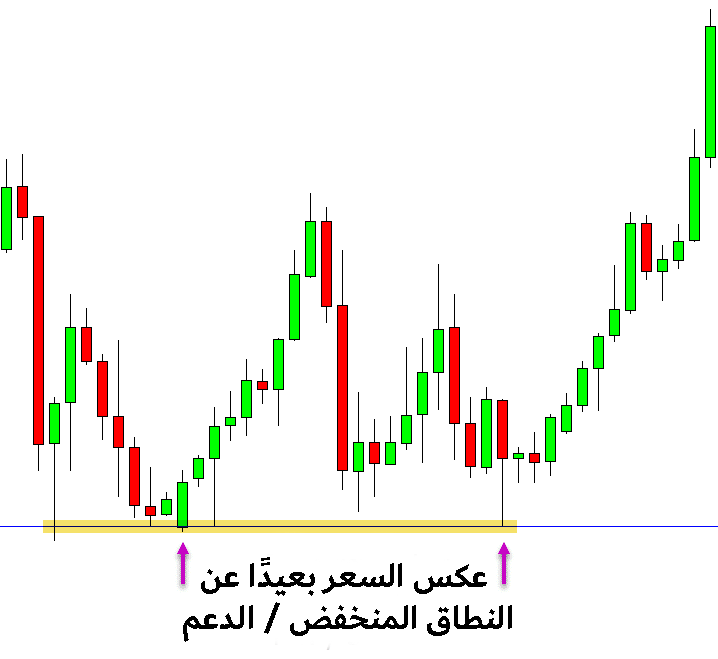 انعكاس التداول في النطاق