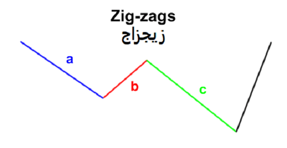 الموجات التصحيحية