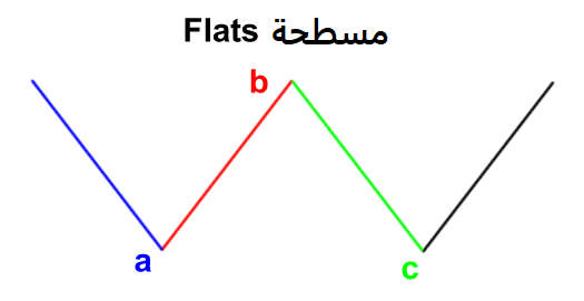  الموجات التصحيحية