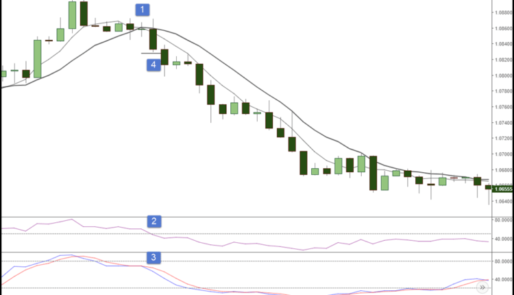 كيفية ظهور إشارة البيع