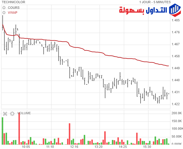 متوسط ​​السعر المرجح بالحجم 