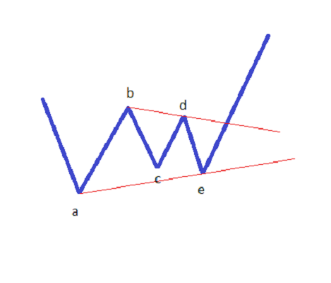 المثلثات في موجات اليوت