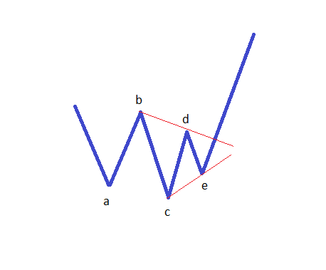 المثلثات في موجات اليوت