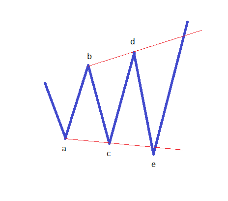 المثلثات في موجات اليوت