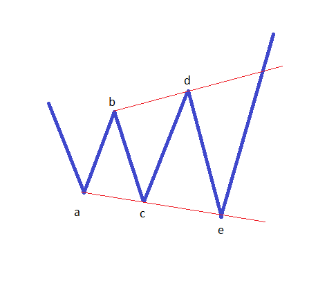 المثلثات في موجات اليوت