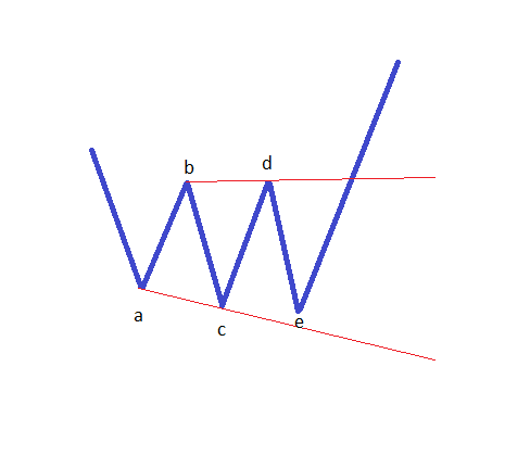  المثلثات في موجات اليوت 
