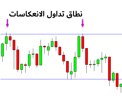 نطاق التداول الانعكاسات