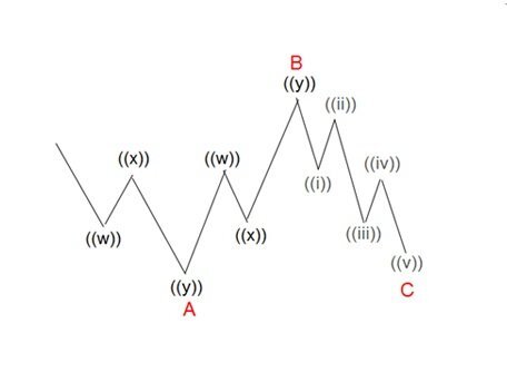 قواعد التصحيح المركب