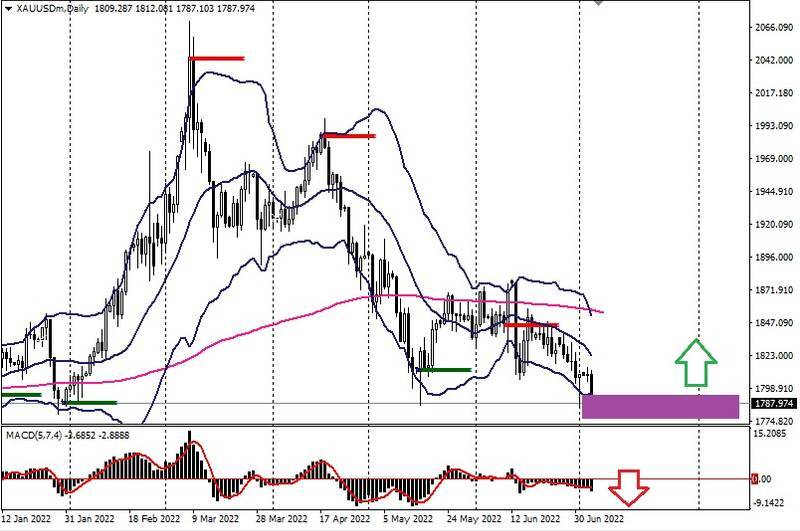 أسعار الذهب